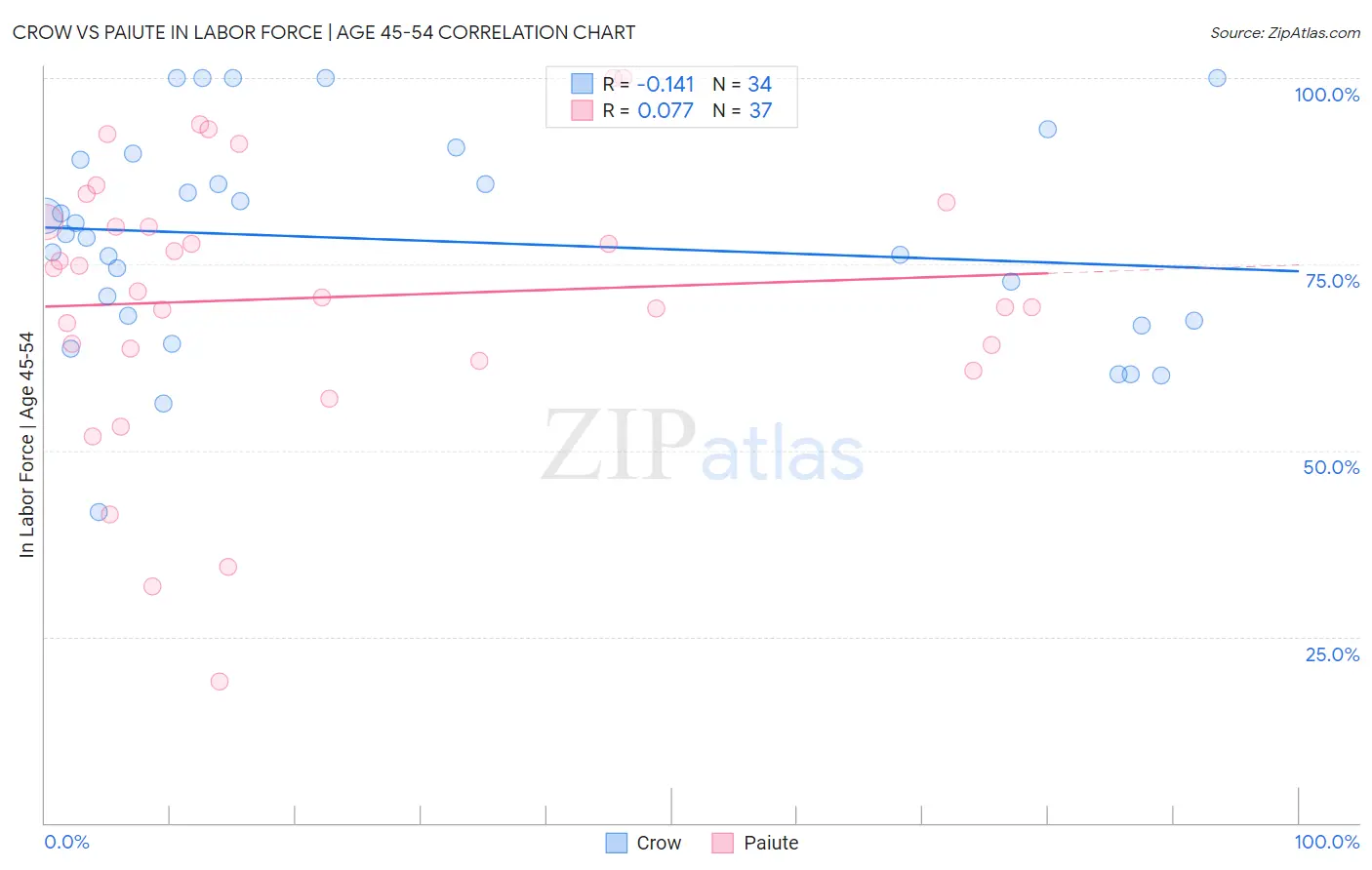 Crow vs Paiute In Labor Force | Age 45-54