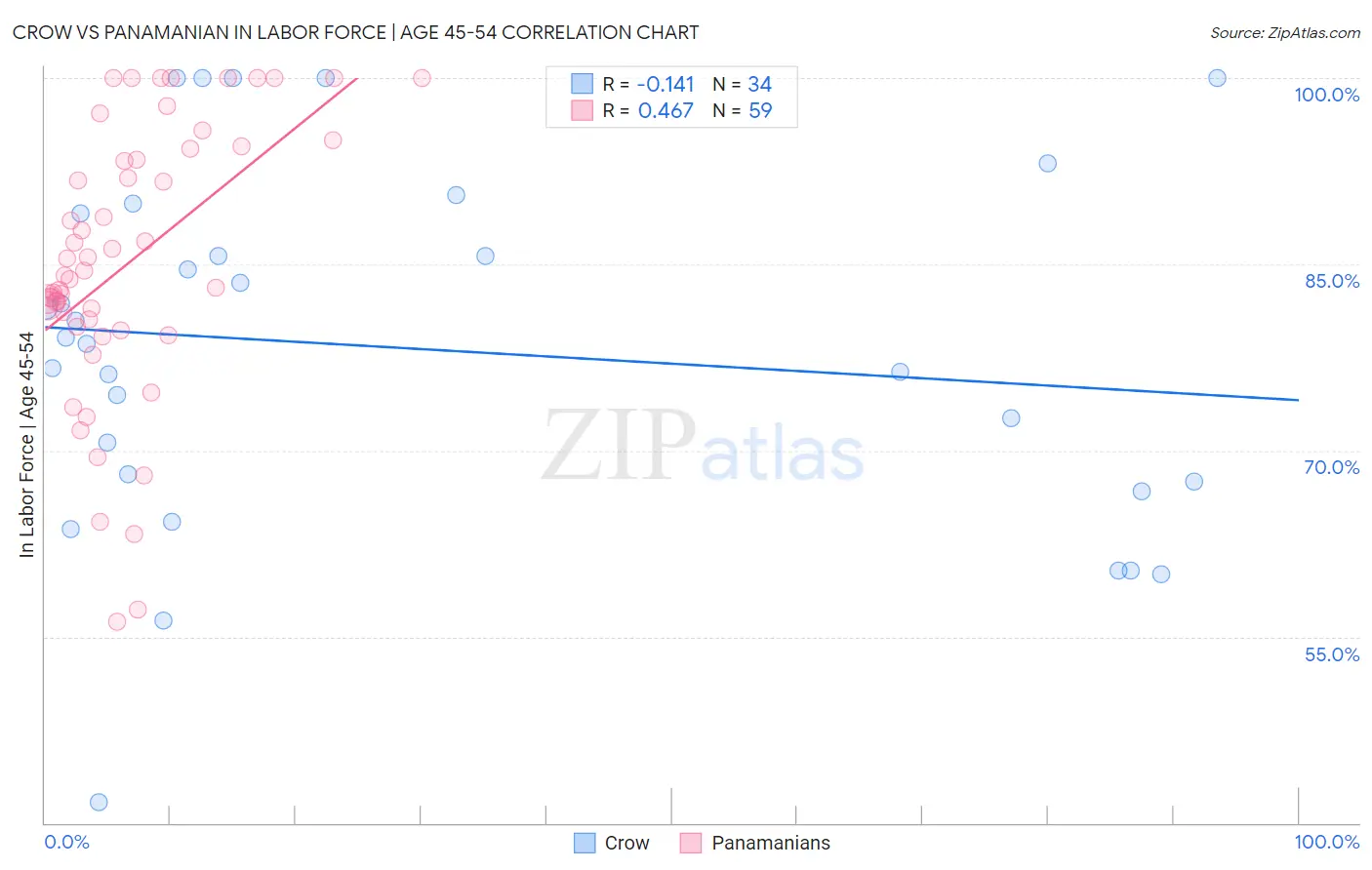 Crow vs Panamanian In Labor Force | Age 45-54