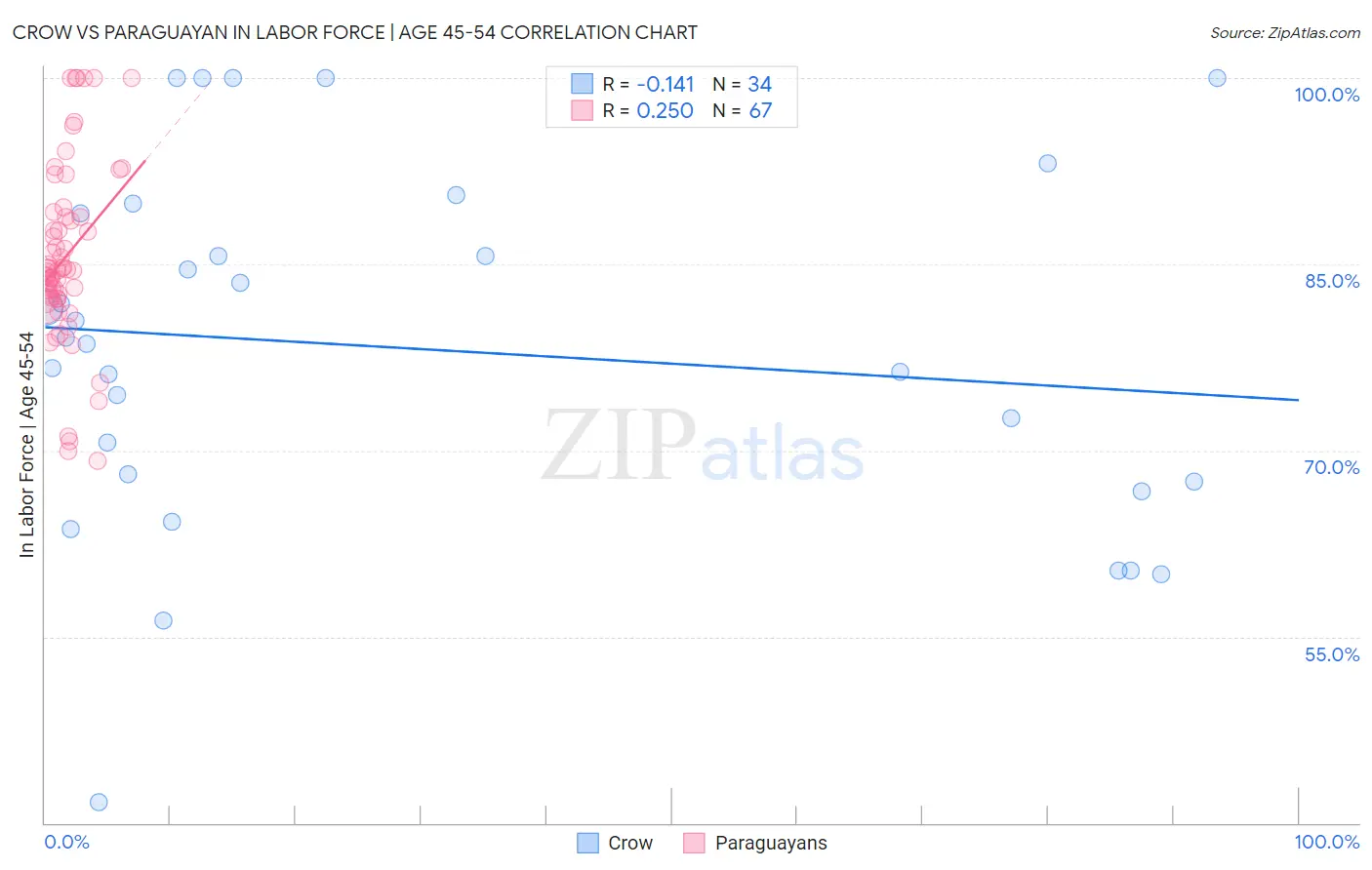 Crow vs Paraguayan In Labor Force | Age 45-54