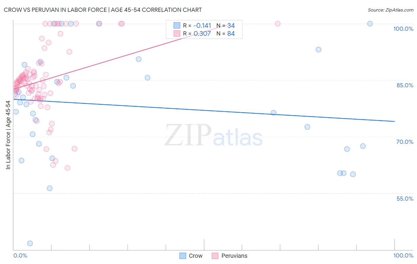 Crow vs Peruvian In Labor Force | Age 45-54