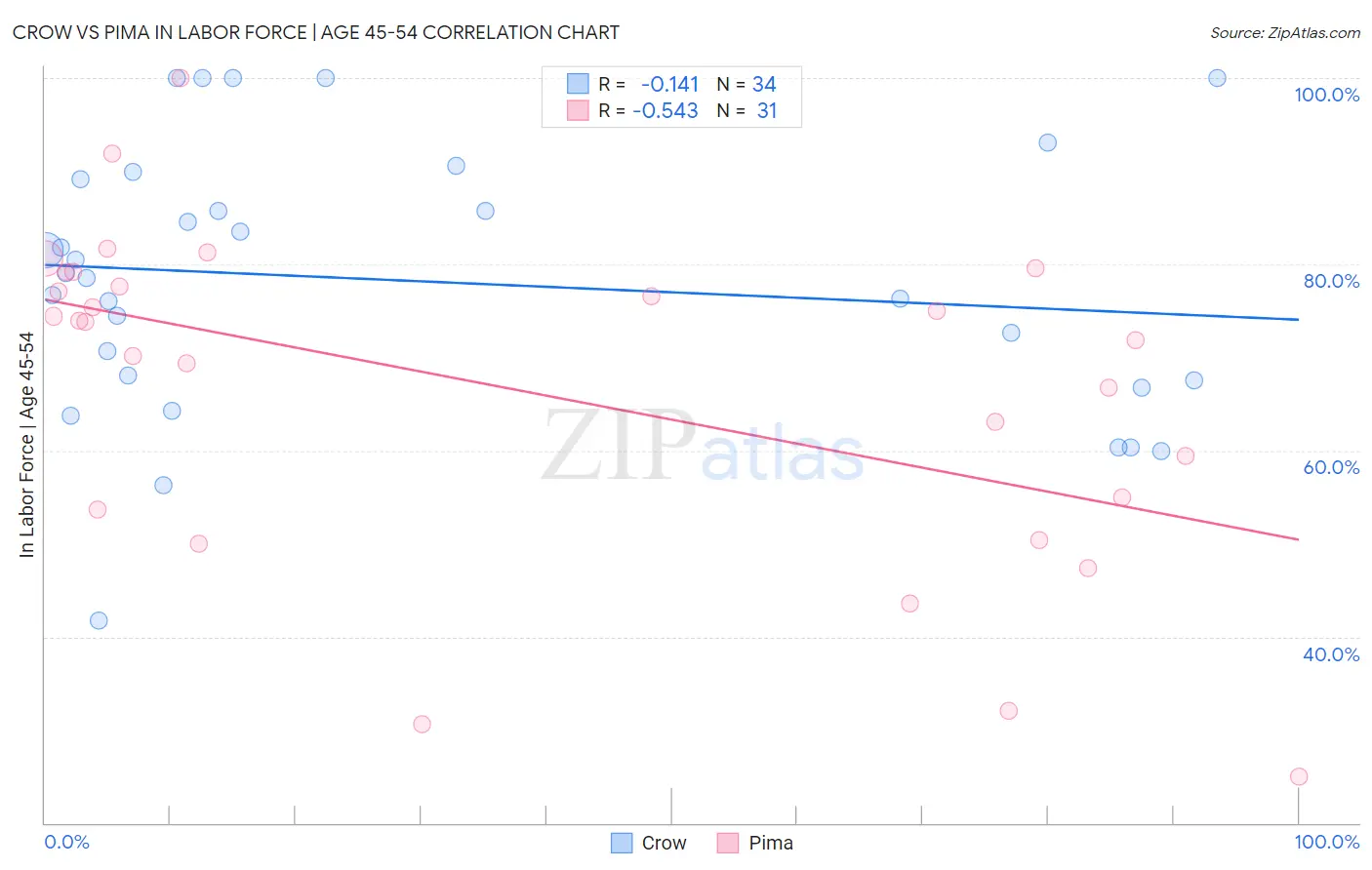 Crow vs Pima In Labor Force | Age 45-54