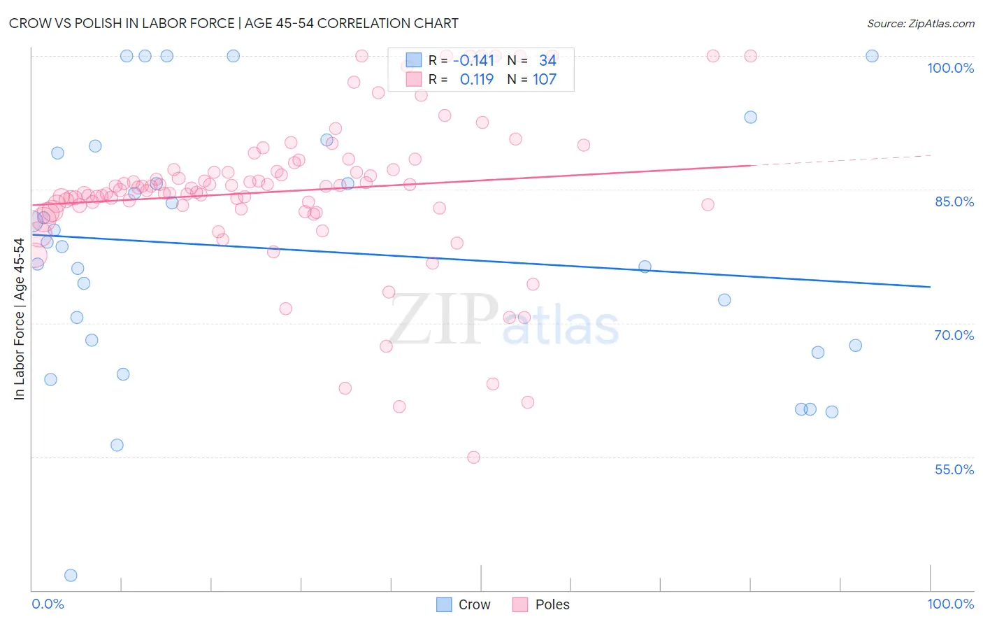 Crow vs Polish In Labor Force | Age 45-54