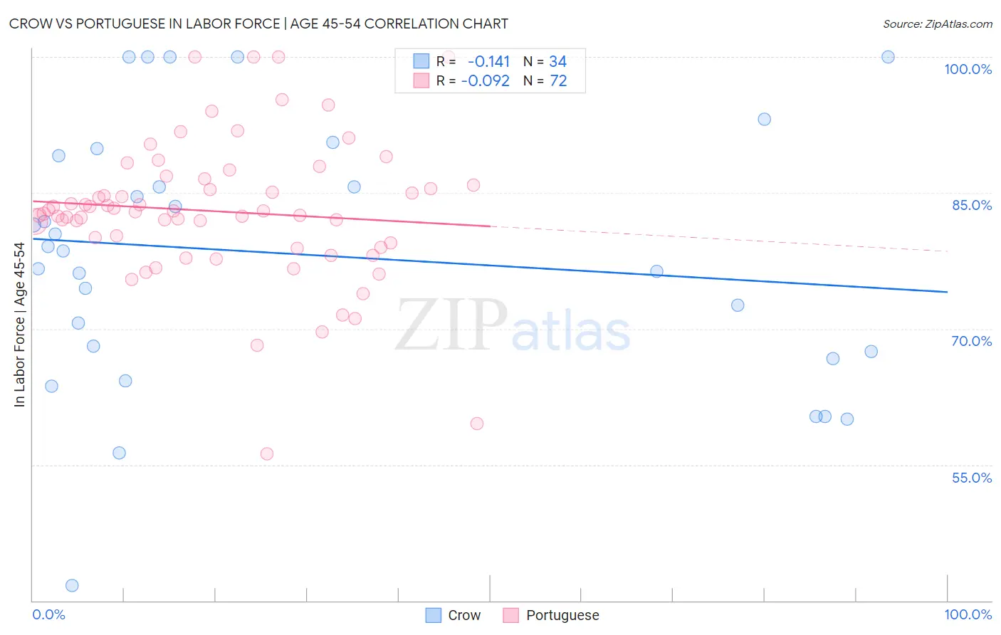 Crow vs Portuguese In Labor Force | Age 45-54