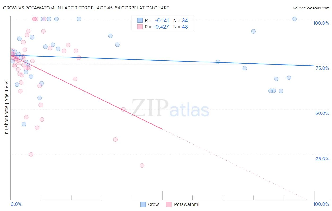 Crow vs Potawatomi In Labor Force | Age 45-54