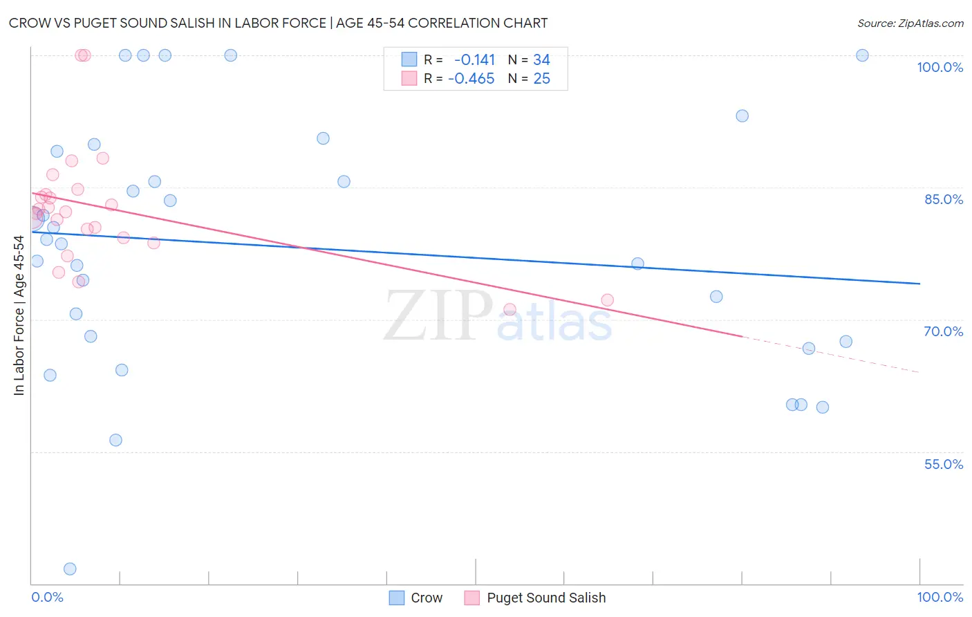 Crow vs Puget Sound Salish In Labor Force | Age 45-54