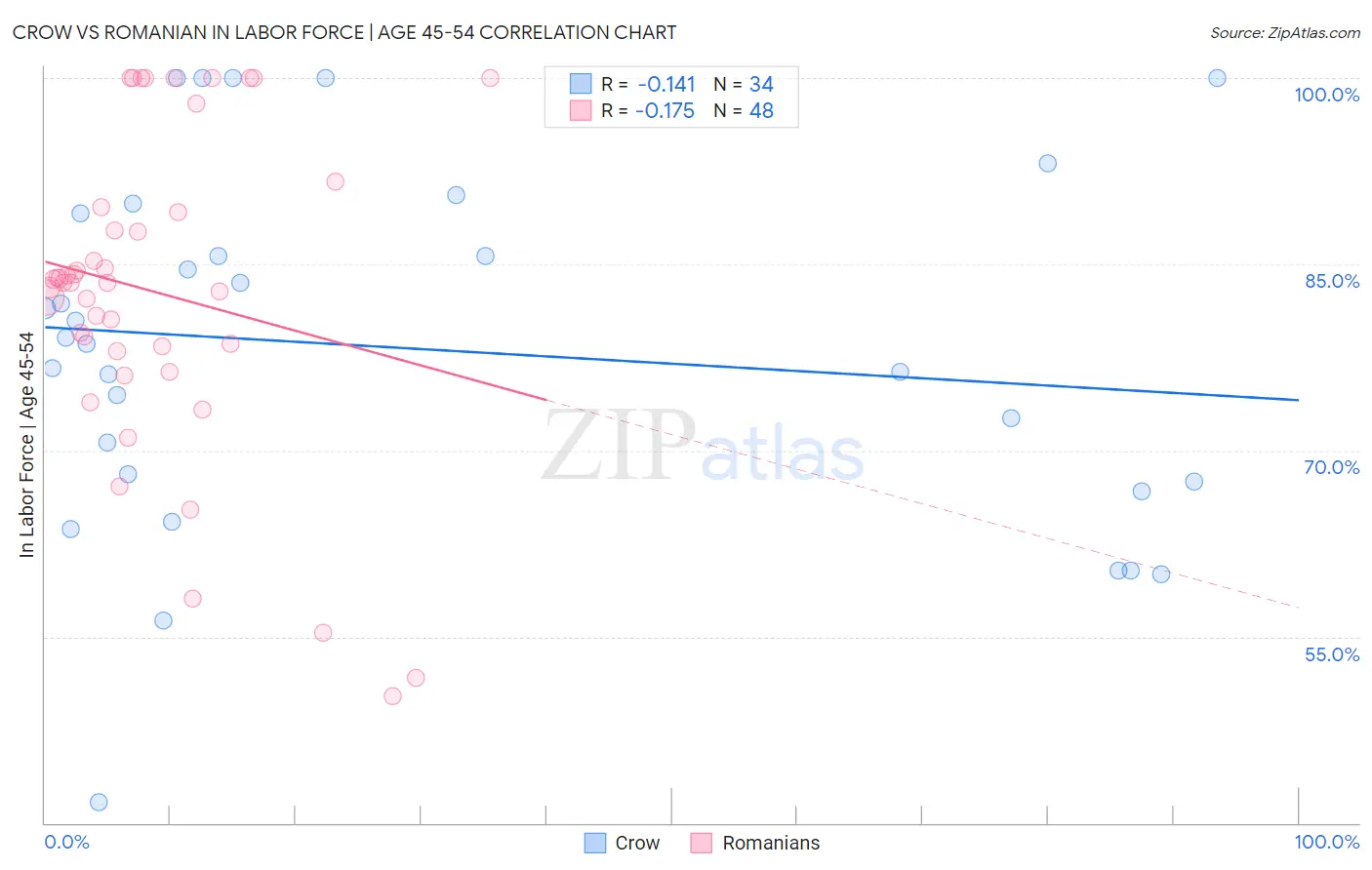 Crow vs Romanian In Labor Force | Age 45-54