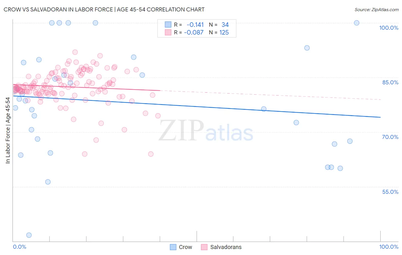 Crow vs Salvadoran In Labor Force | Age 45-54