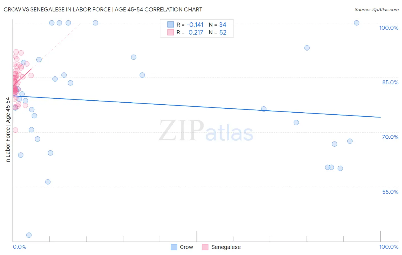 Crow vs Senegalese In Labor Force | Age 45-54