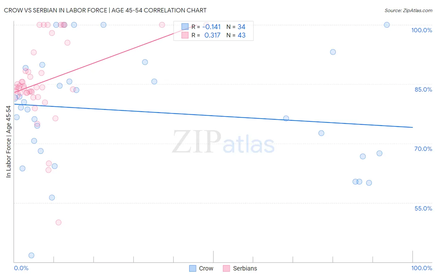 Crow vs Serbian In Labor Force | Age 45-54