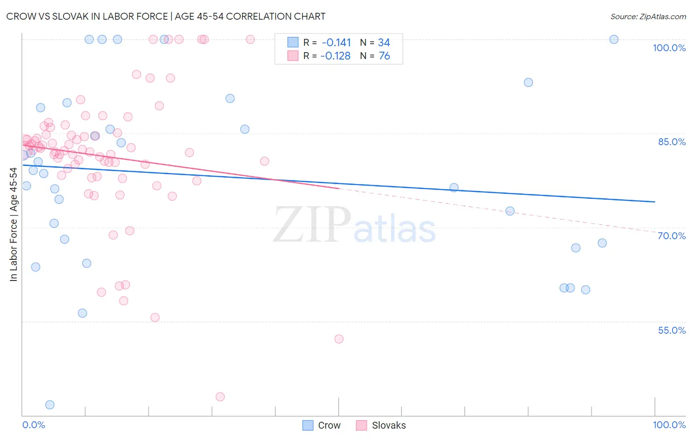 Crow vs Slovak In Labor Force | Age 45-54