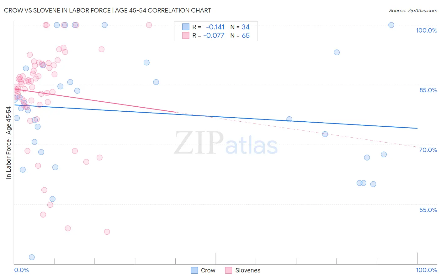 Crow vs Slovene In Labor Force | Age 45-54