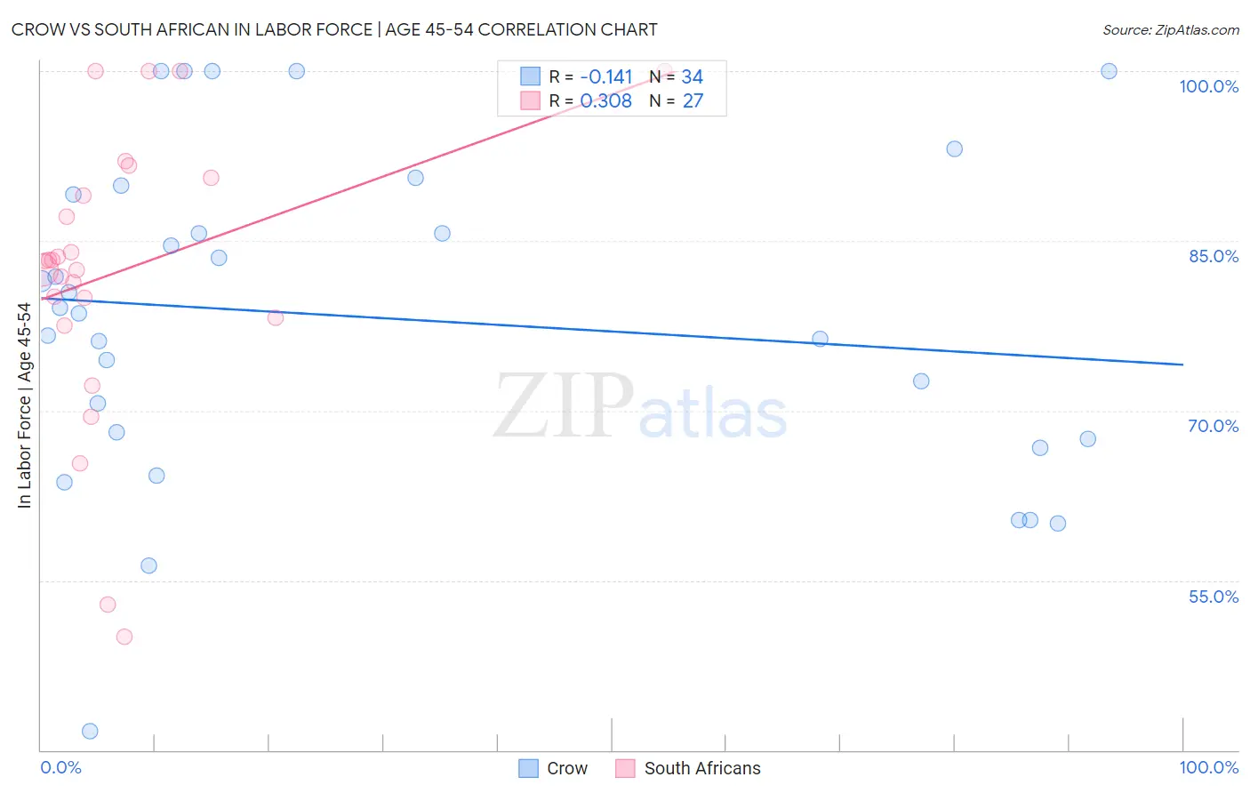 Crow vs South African In Labor Force | Age 45-54