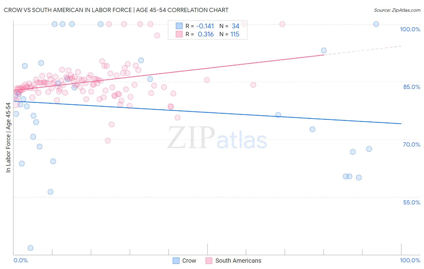 Crow vs South American In Labor Force | Age 45-54