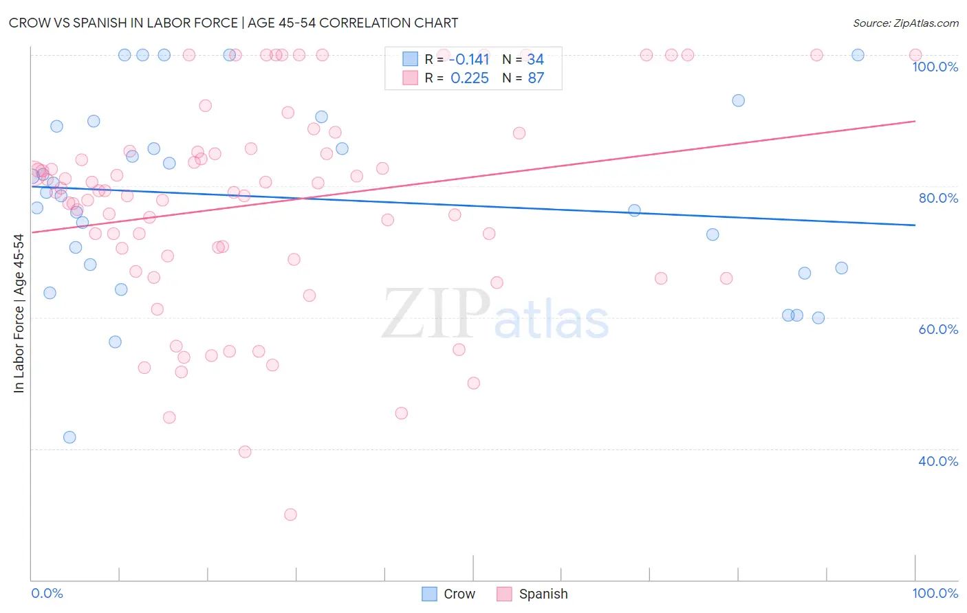 Crow vs Spanish In Labor Force | Age 45-54