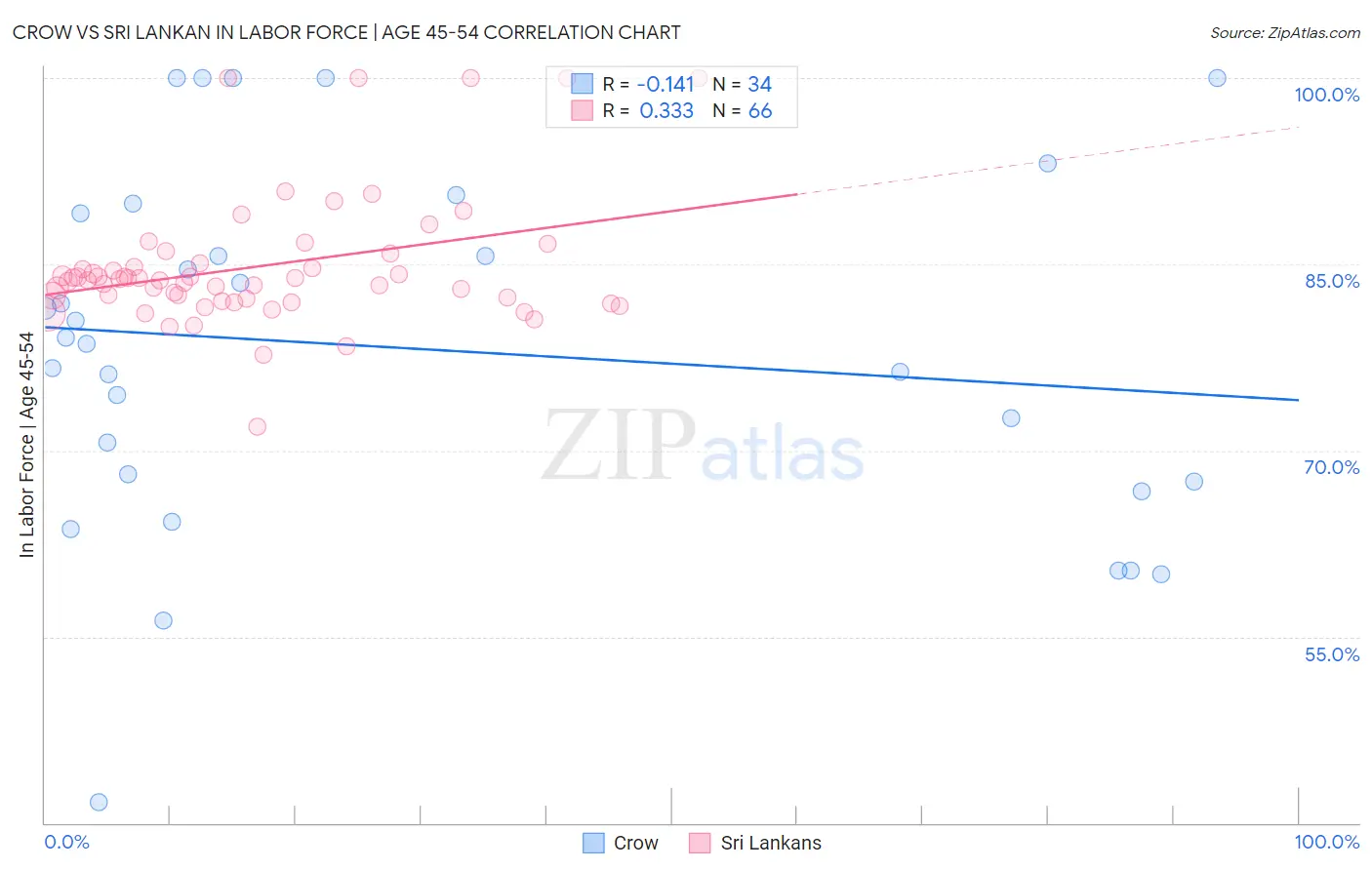 Crow vs Sri Lankan In Labor Force | Age 45-54