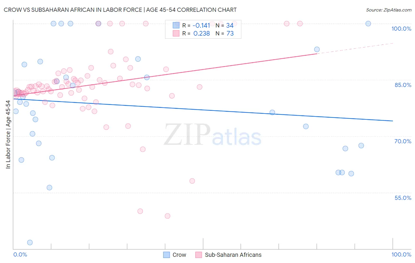 Crow vs Subsaharan African In Labor Force | Age 45-54