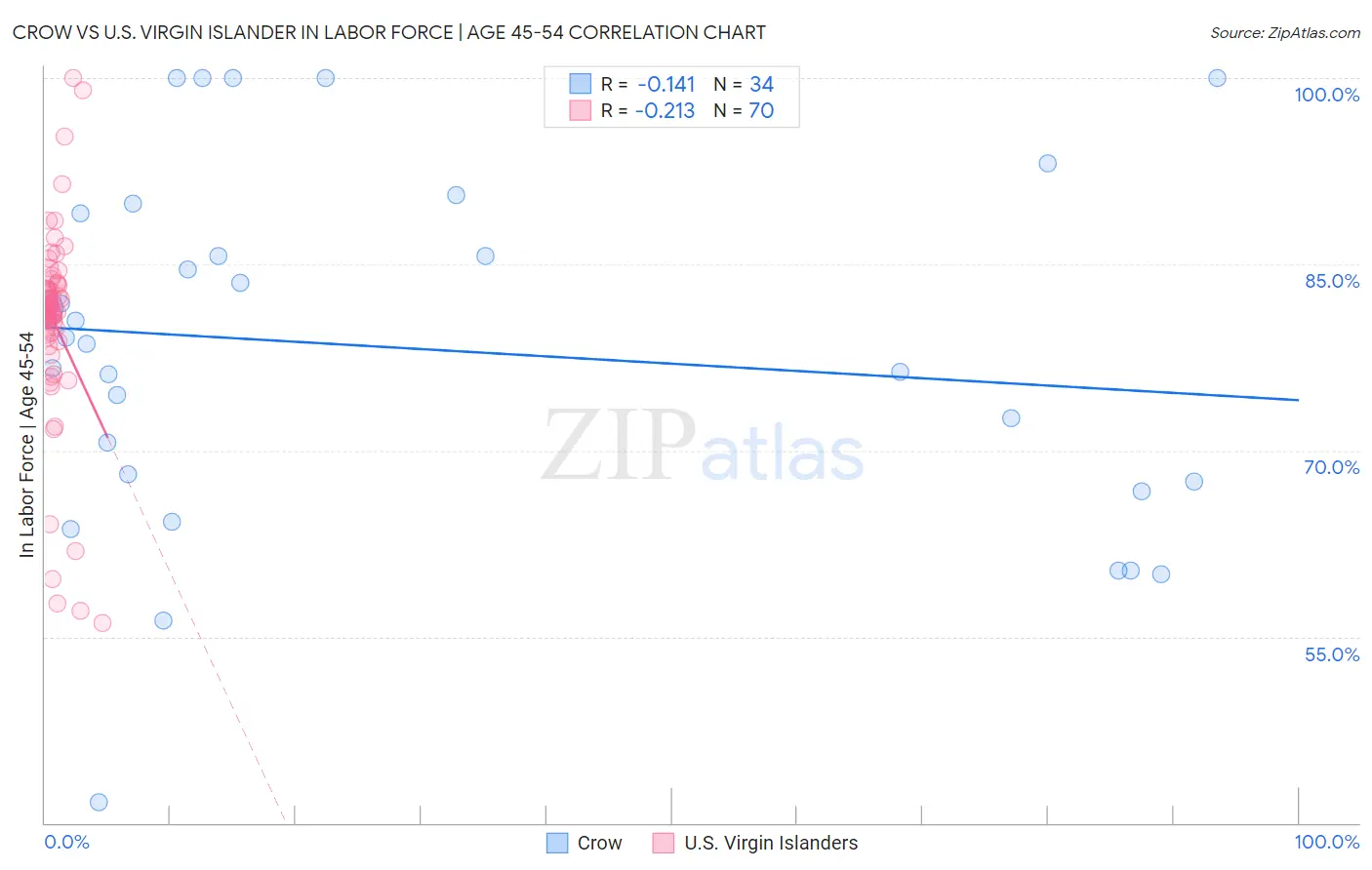 Crow vs U.S. Virgin Islander In Labor Force | Age 45-54