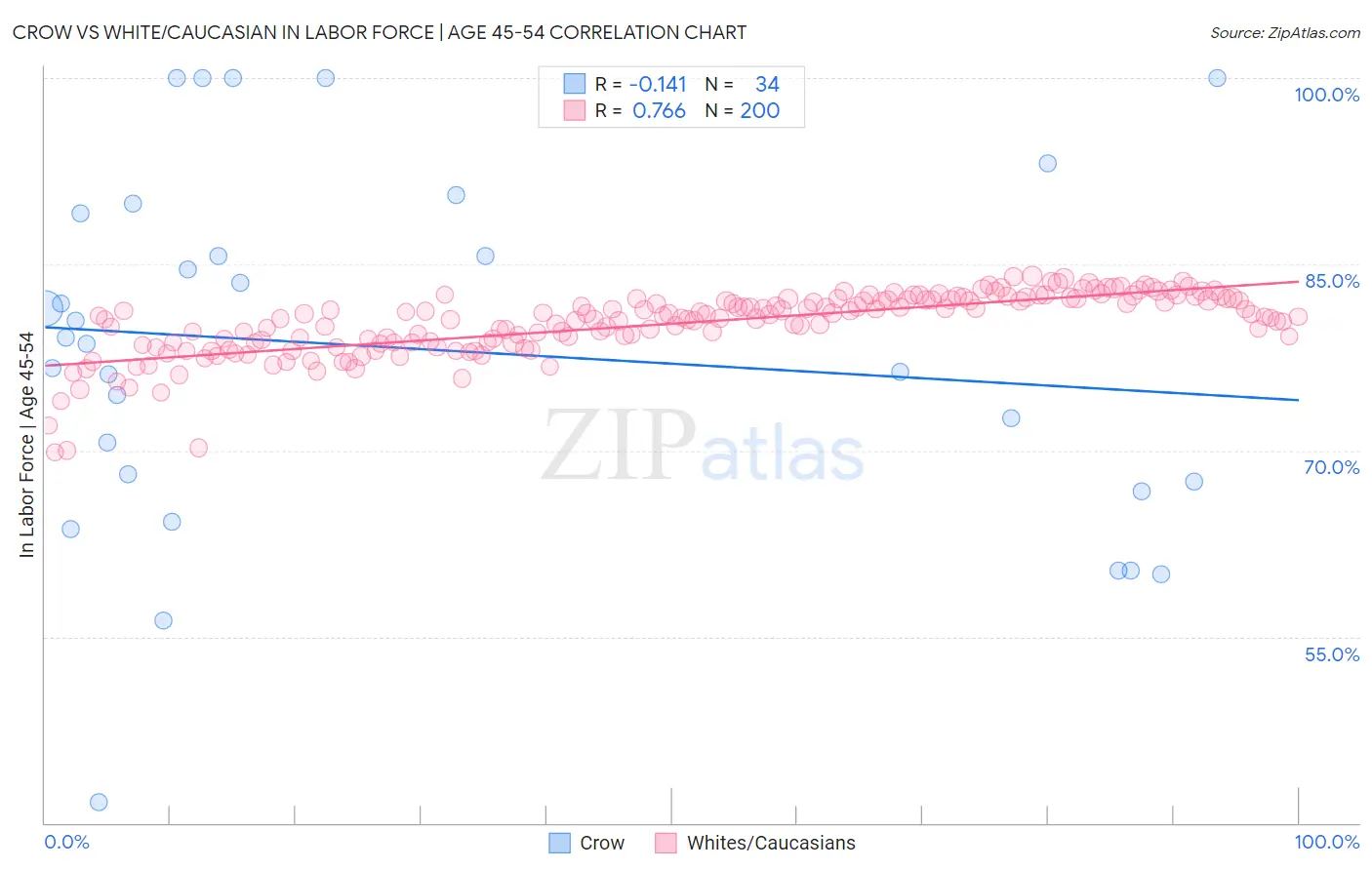 Crow vs White/Caucasian In Labor Force | Age 45-54