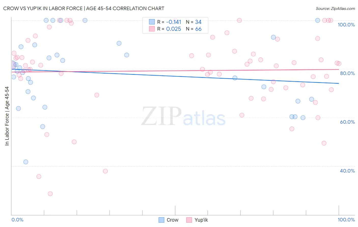 Crow vs Yup'ik In Labor Force | Age 45-54