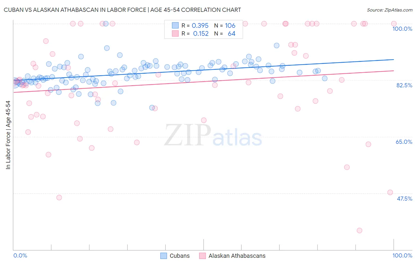 Cuban vs Alaskan Athabascan In Labor Force | Age 45-54