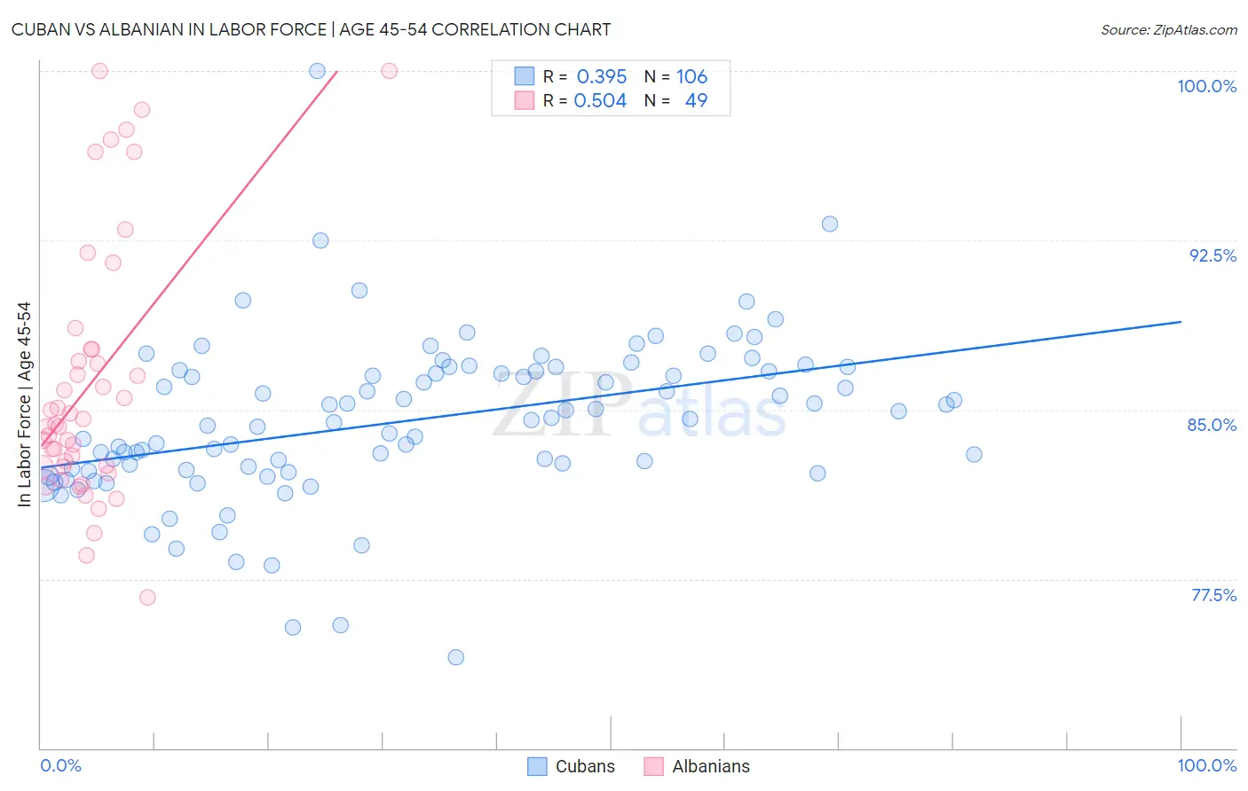 Cuban vs Albanian In Labor Force | Age 45-54