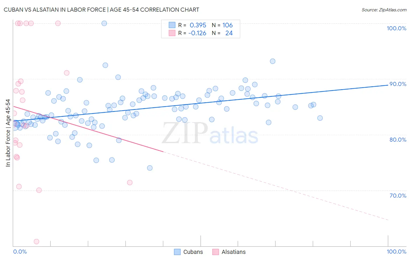 Cuban vs Alsatian In Labor Force | Age 45-54
