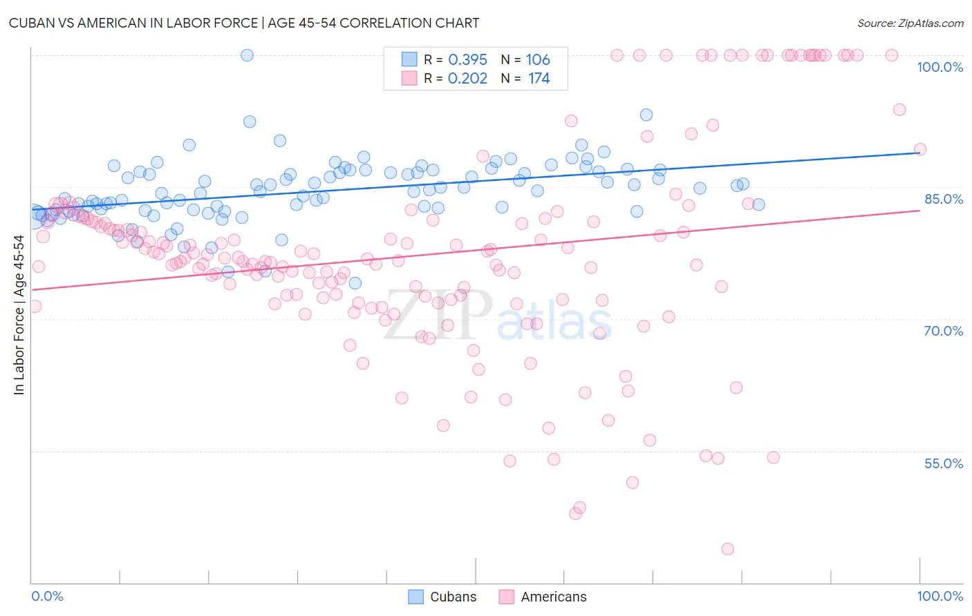 Cuban vs American In Labor Force | Age 45-54