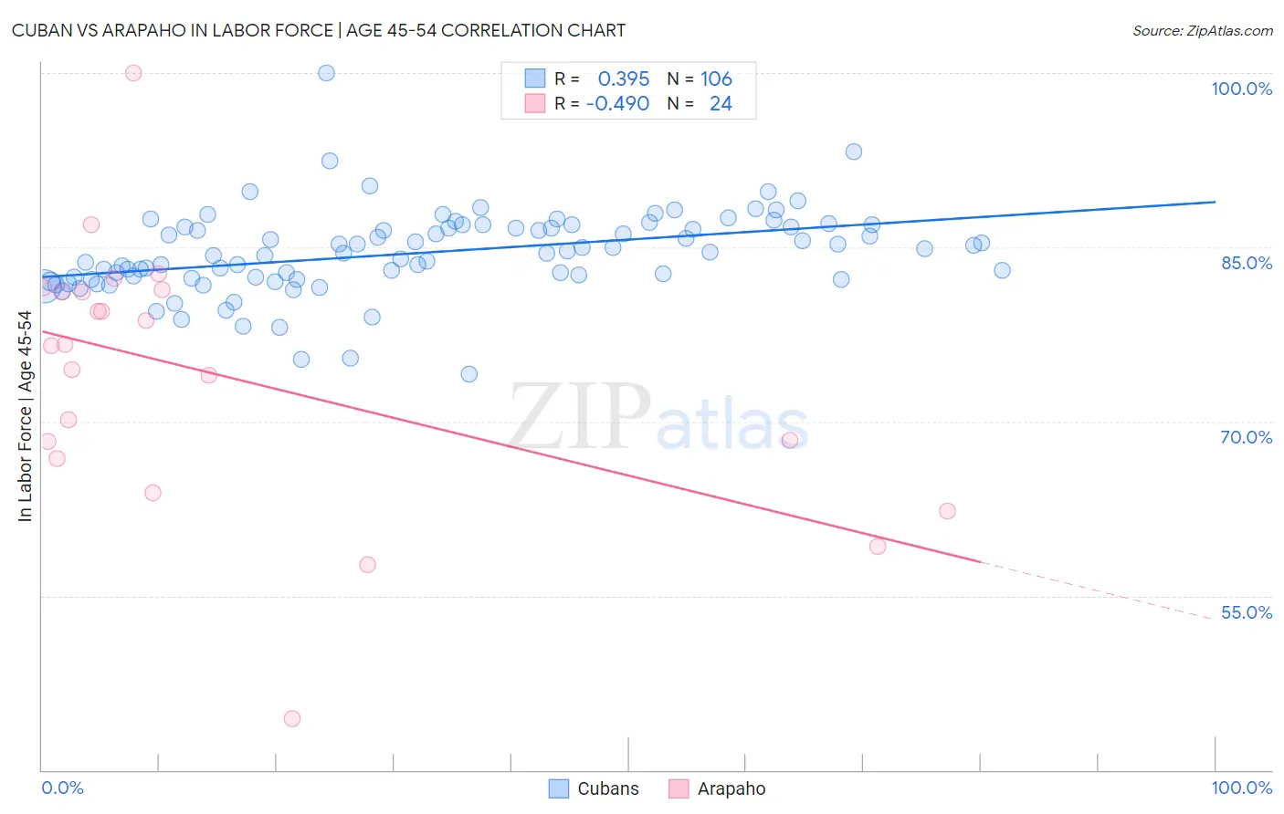 Cuban vs Arapaho In Labor Force | Age 45-54