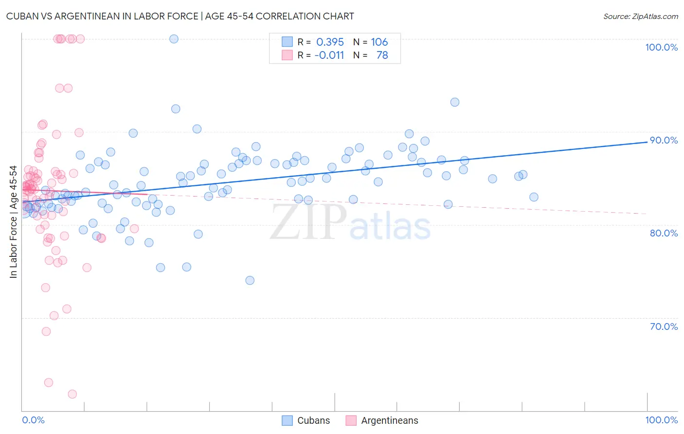 Cuban vs Argentinean In Labor Force | Age 45-54