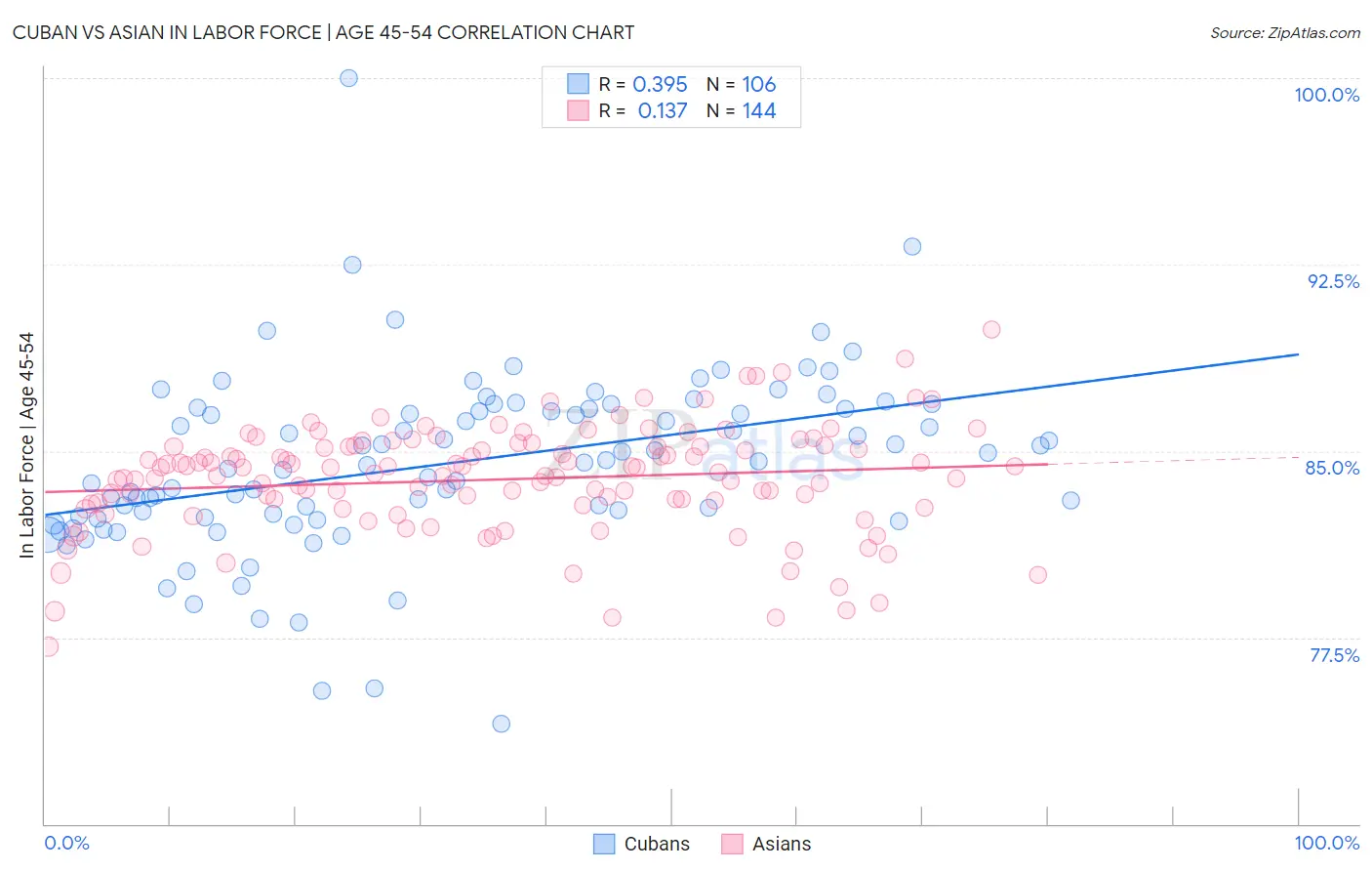 Cuban vs Asian In Labor Force | Age 45-54