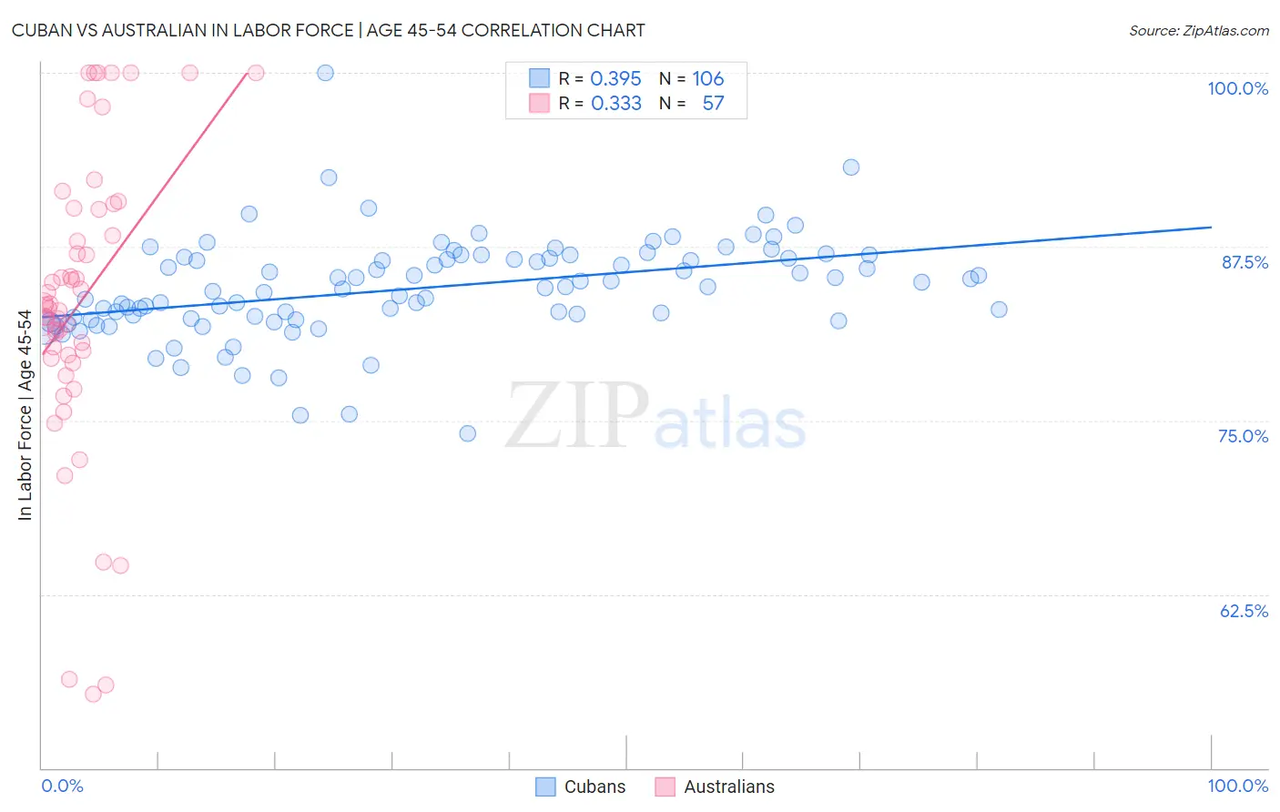 Cuban vs Australian In Labor Force | Age 45-54