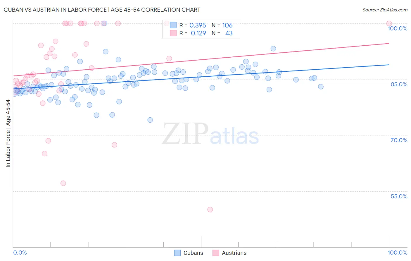 Cuban vs Austrian In Labor Force | Age 45-54