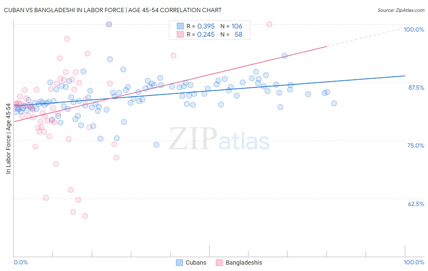 Cuban vs Bangladeshi In Labor Force | Age 45-54