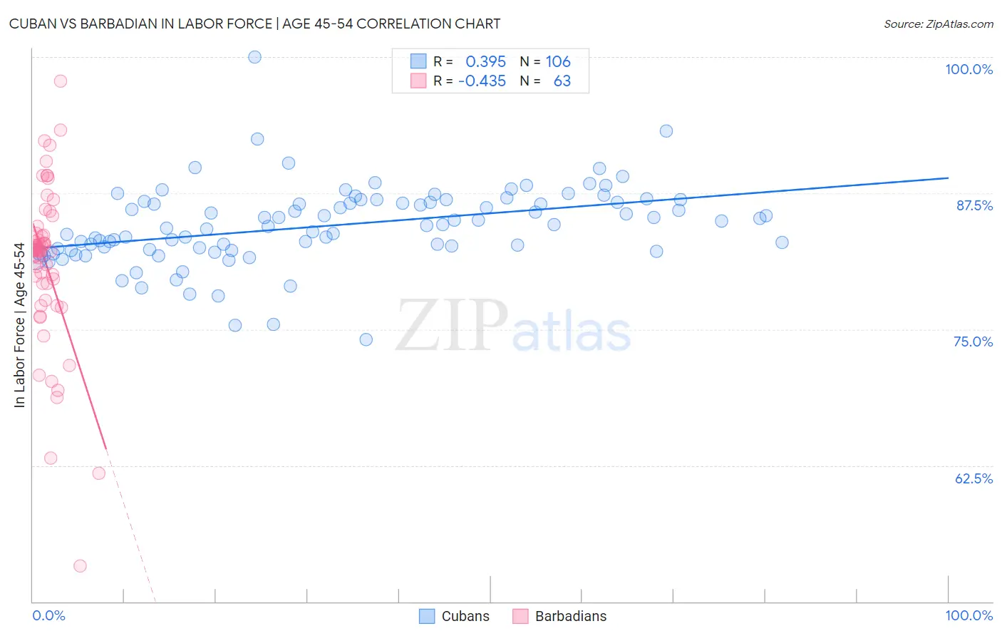 Cuban vs Barbadian In Labor Force | Age 45-54