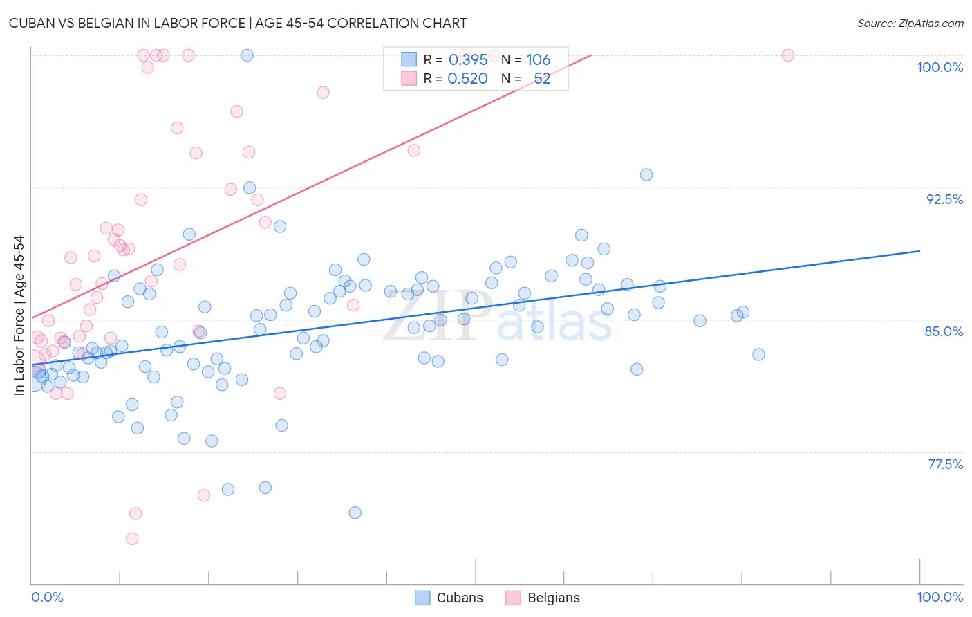 Cuban vs Belgian In Labor Force | Age 45-54