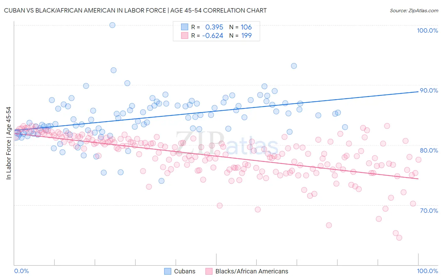 Cuban vs Black/African American In Labor Force | Age 45-54