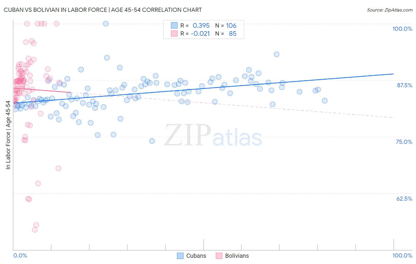 Cuban vs Bolivian In Labor Force | Age 45-54