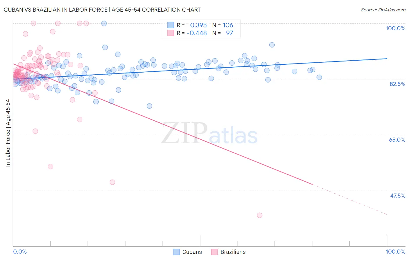 Cuban vs Brazilian In Labor Force | Age 45-54