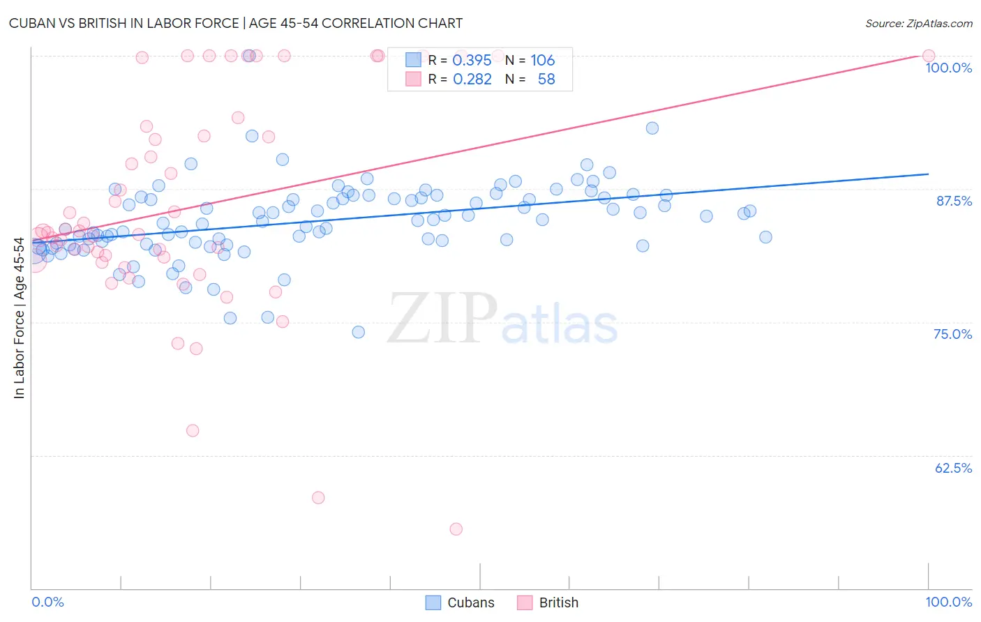 Cuban vs British In Labor Force | Age 45-54