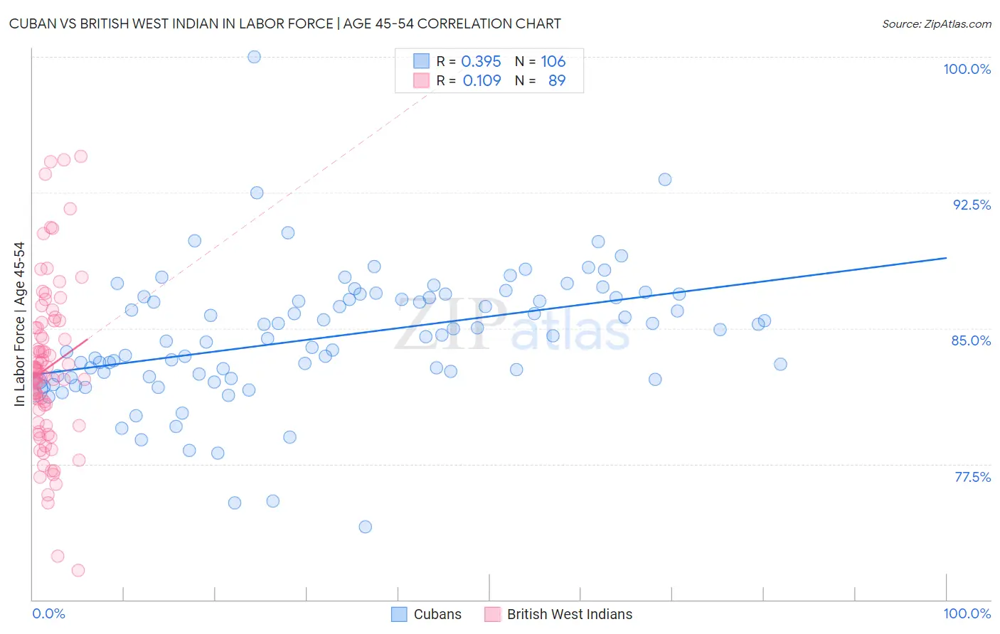 Cuban vs British West Indian In Labor Force | Age 45-54