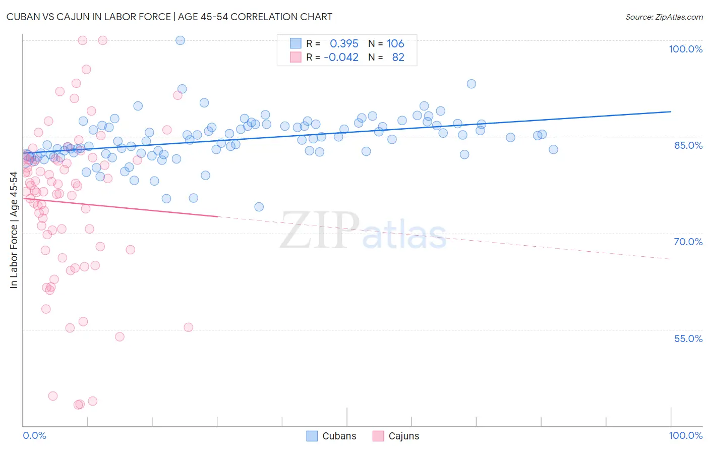 Cuban vs Cajun In Labor Force | Age 45-54