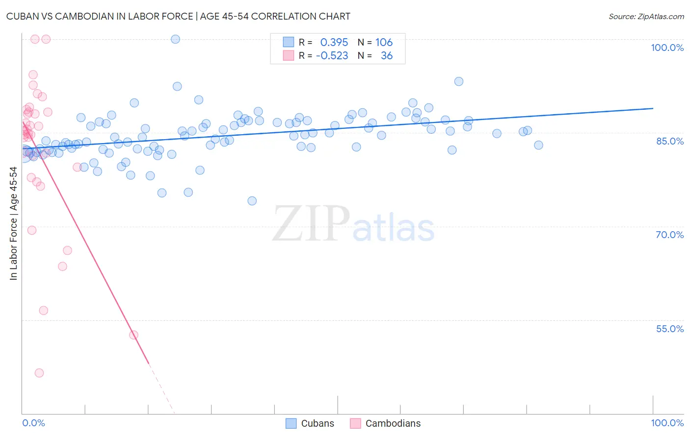 Cuban vs Cambodian In Labor Force | Age 45-54