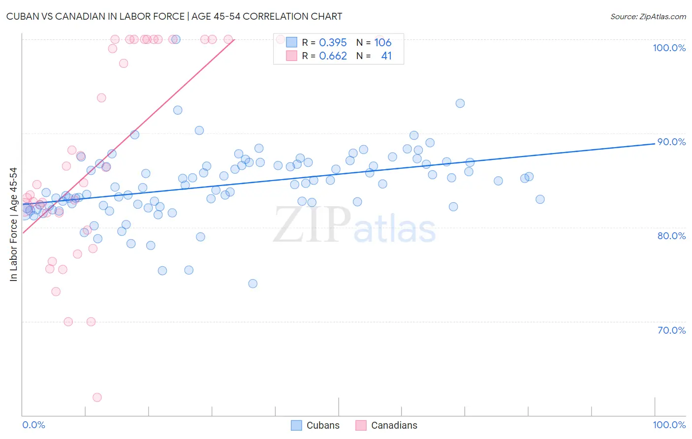 Cuban vs Canadian In Labor Force | Age 45-54