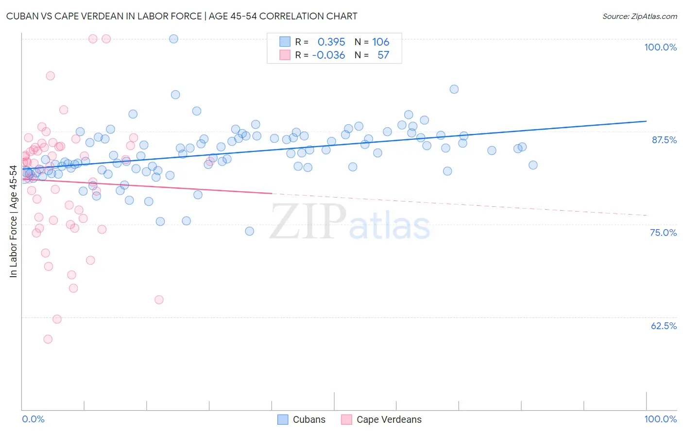 Cuban vs Cape Verdean In Labor Force | Age 45-54