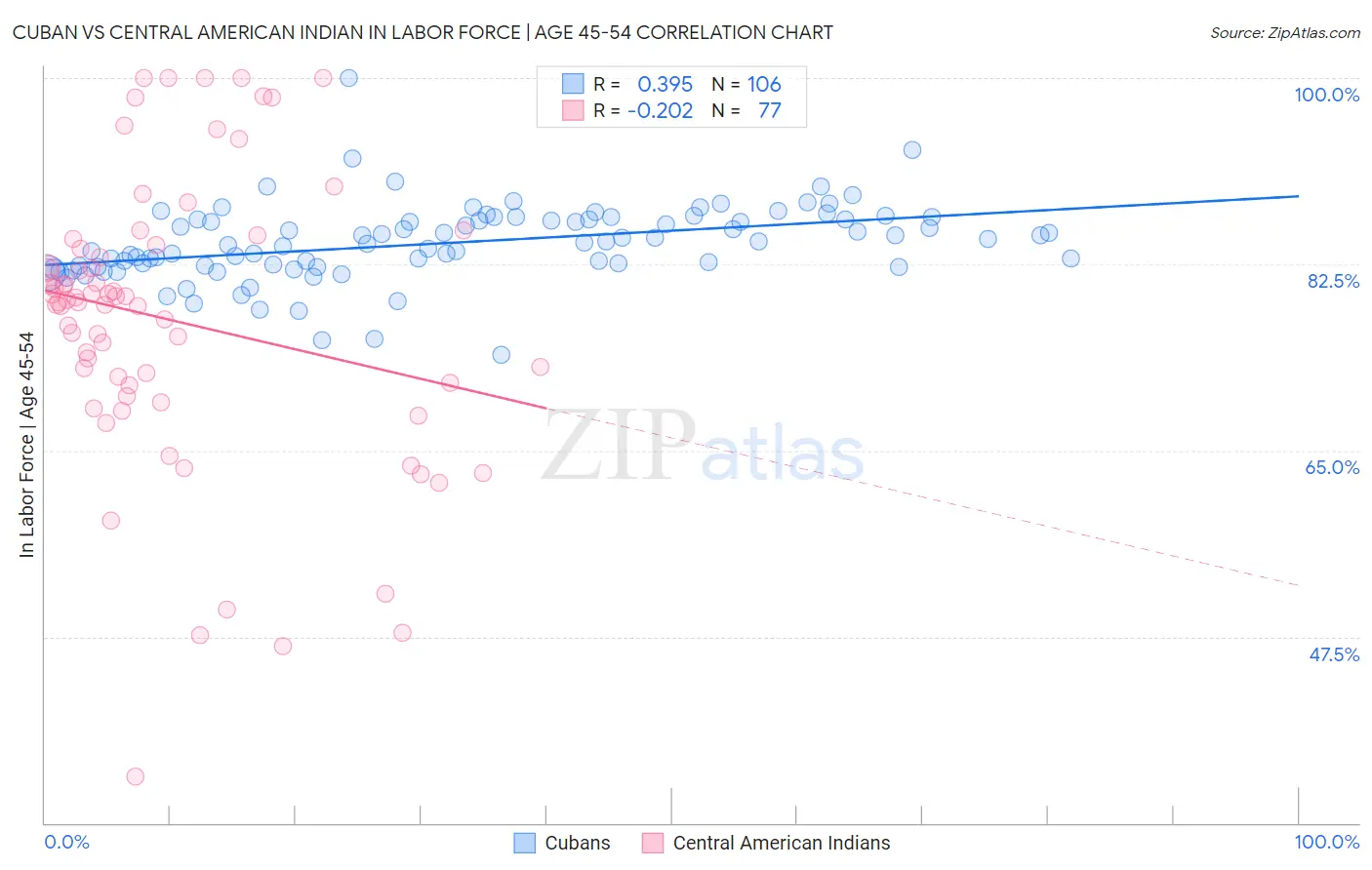 Cuban vs Central American Indian In Labor Force | Age 45-54