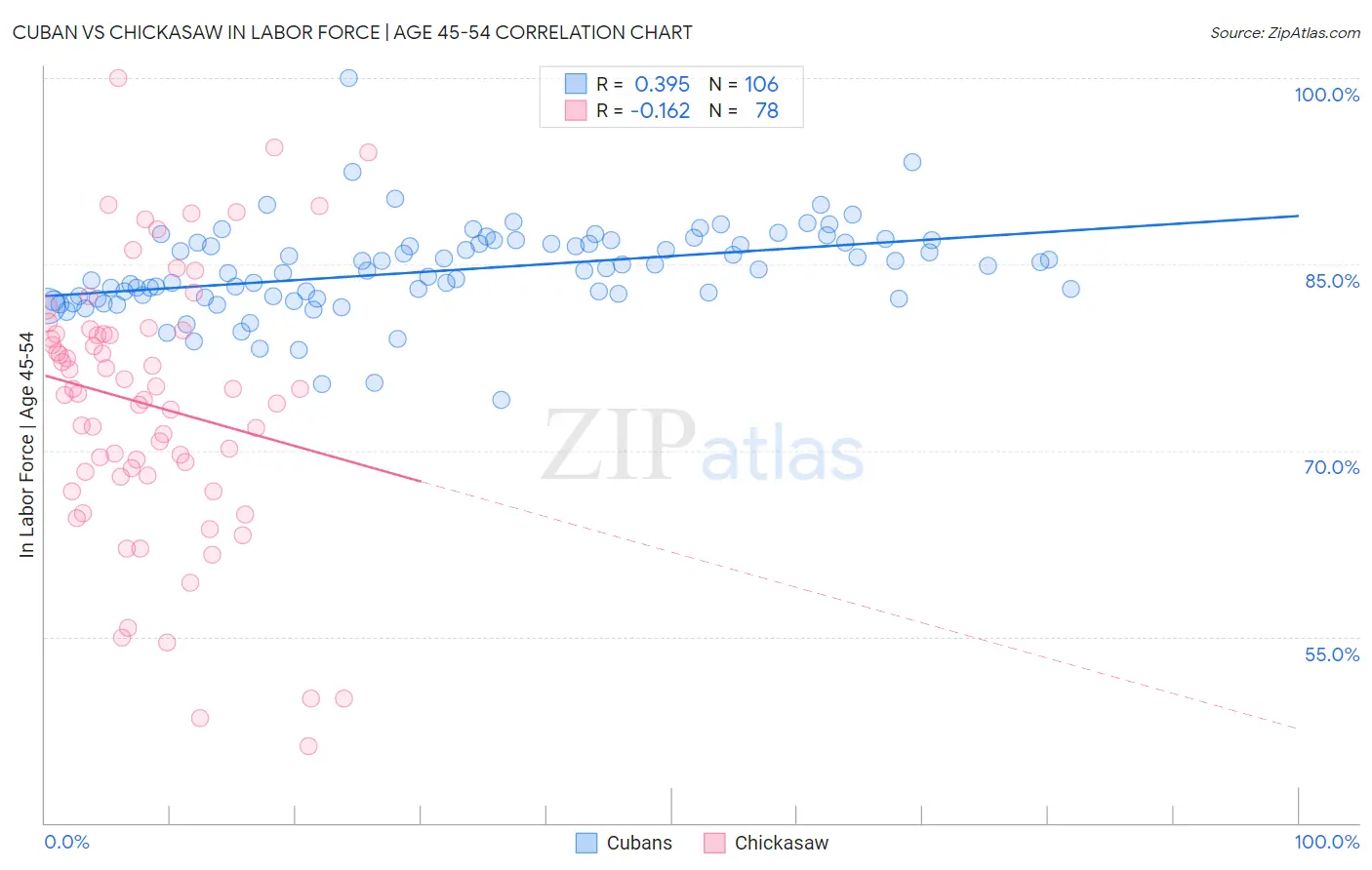 Cuban vs Chickasaw In Labor Force | Age 45-54