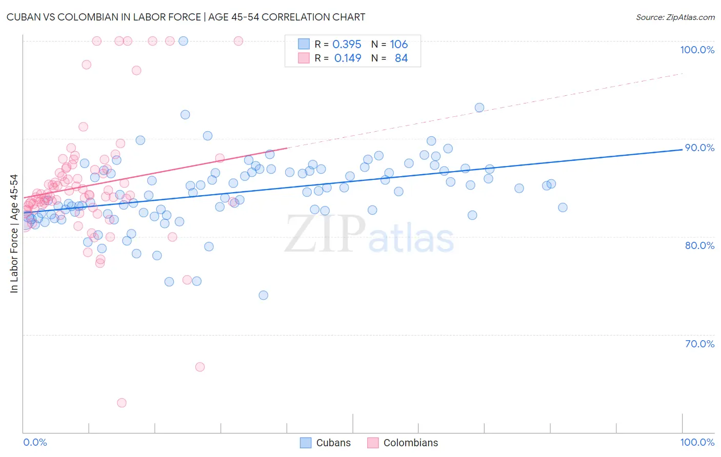 Cuban vs Colombian In Labor Force | Age 45-54