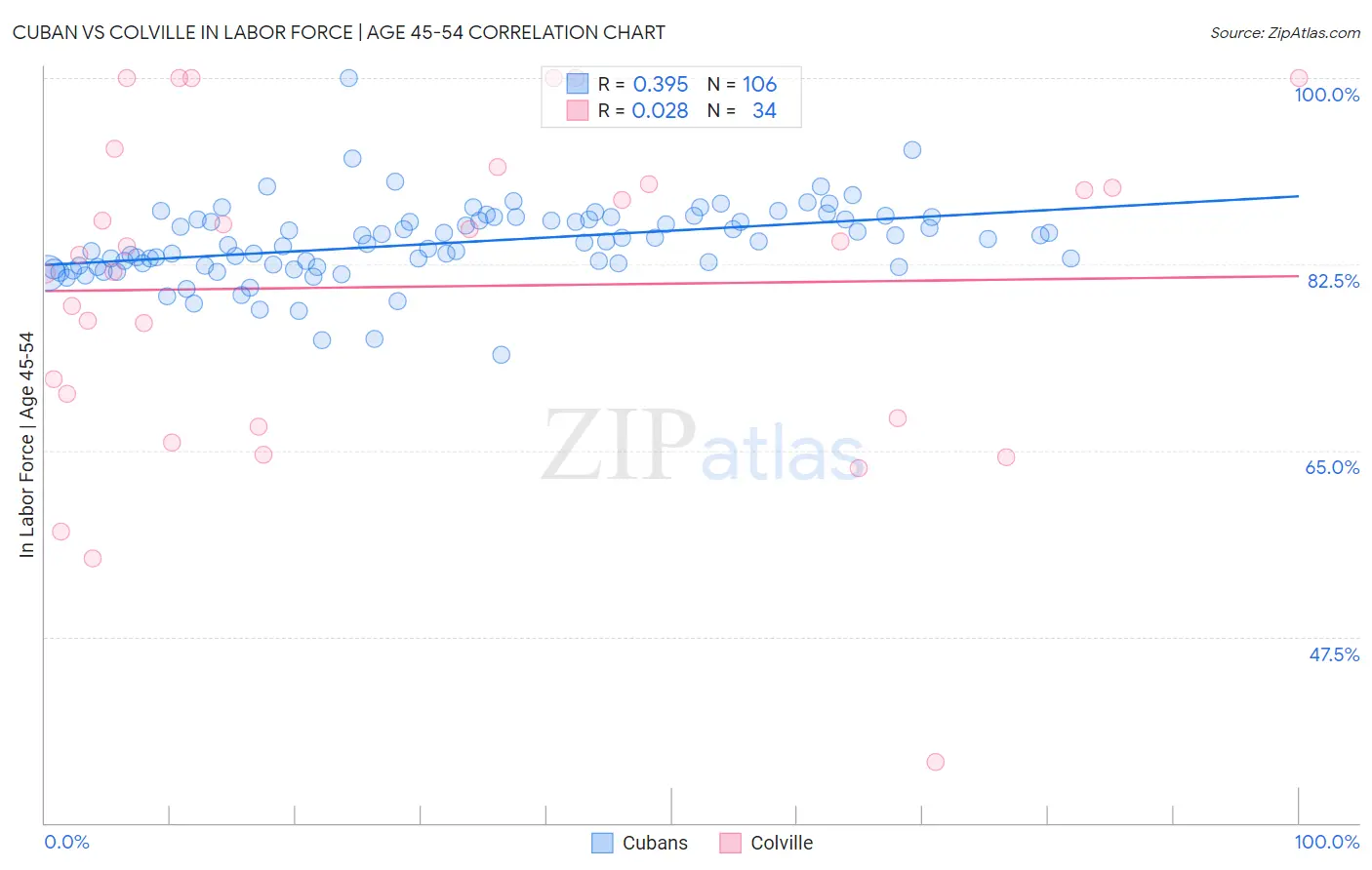 Cuban vs Colville In Labor Force | Age 45-54