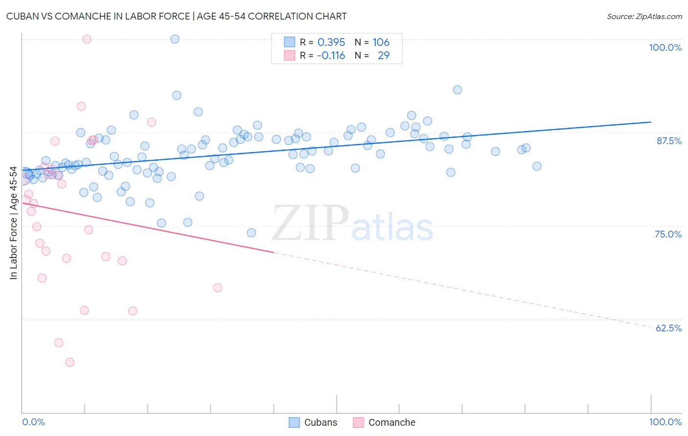 Cuban vs Comanche In Labor Force | Age 45-54