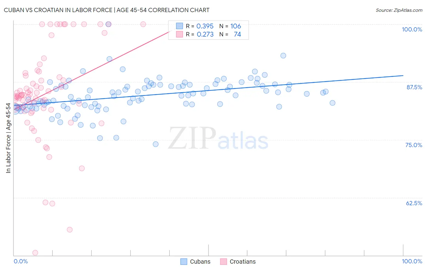 Cuban vs Croatian In Labor Force | Age 45-54